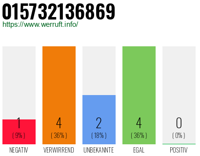 Rufnummer 015732136869 Telefonnummer 015732136869