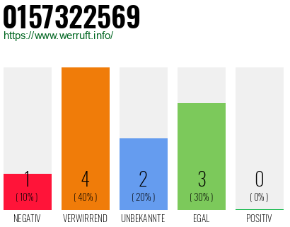 Rufnummer 0157322569 Telefonnummer 0157322569