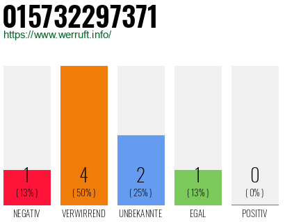 Rufnummer 015732297371 Telefonnummer 015732297371