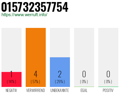Rufnummer 015732357754 Telefonnummer 015732357754