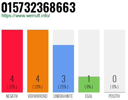 Rufnummer 015732368663 Telefonnummer 015732368663