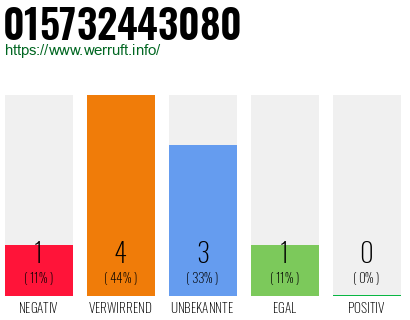 Rufnummer 015732443080 Telefonnummer 015732443080