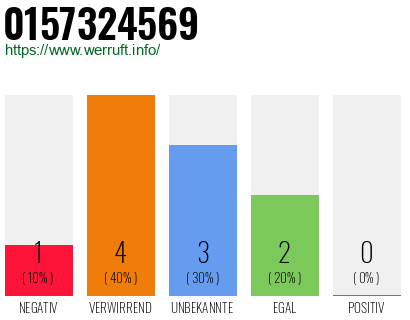 Rufnummer 0157324569 Telefonnummer 0157324569