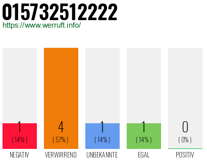 Rufnummer 015732512222 Telefonnummer 015732512222