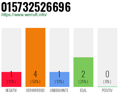 Rufnummer 015732526696 Telefonnummer 015732526696