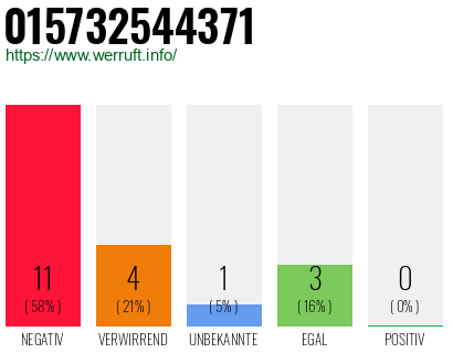 Rufnummer 015732544371 Telefonnummer 015732544371