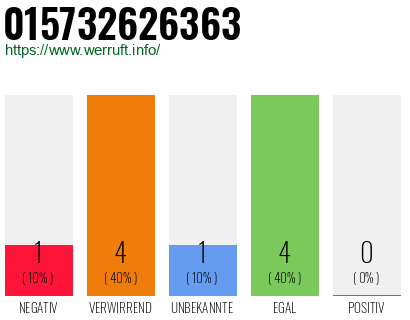 Rufnummer 015732626363 Telefonnummer 015732626363