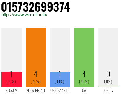 Rufnummer 015732699374 Telefonnummer 015732699374
