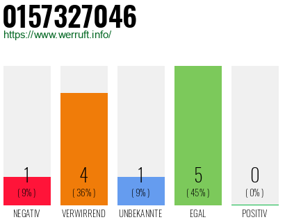 Rufnummer 0157327046 Telefonnummer 0157327046