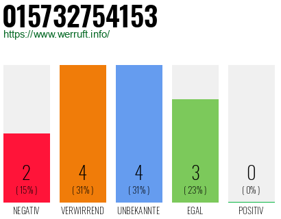 Rufnummer 015732754153 Telefonnummer 015732754153