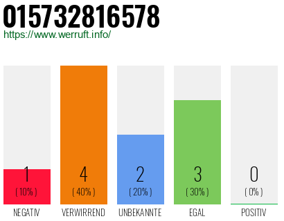 Rufnummer 015732816578 Telefonnummer 015732816578
