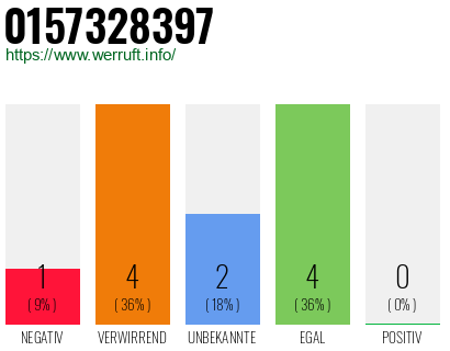 Rufnummer 0157328397 Telefonnummer 0157328397