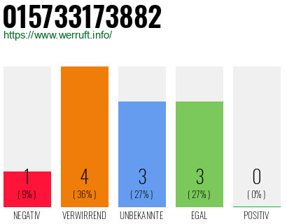 Rufnummer 015733173882 Telefonnummer 015733173882