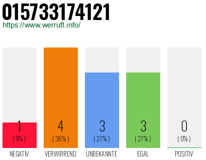 Rufnummer 015733174121 Telefonnummer 015733174121