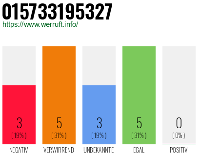 Rufnummer 015733195327 Telefonnummer 015733195327
