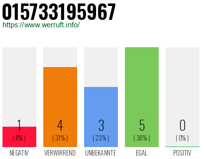 Rufnummer 015733195967 Telefonnummer 015733195967
