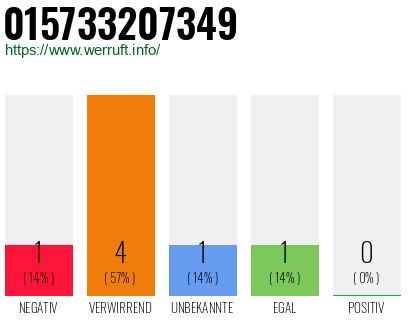 Rufnummer 015733207349 Telefonnummer 015733207349