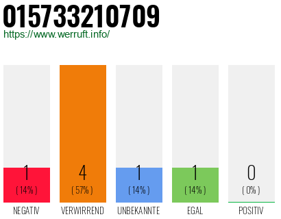 Rufnummer 015733210709 Telefonnummer 015733210709