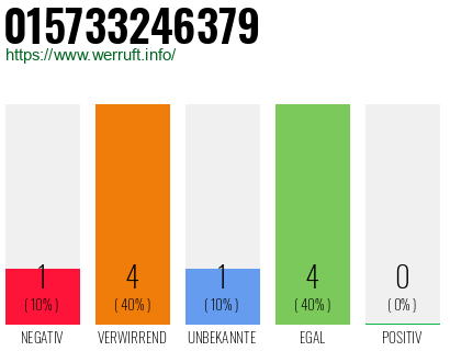Rufnummer 015733246379 Telefonnummer 015733246379