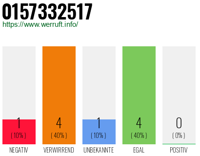 Rufnummer 0157332517 Telefonnummer 0157332517