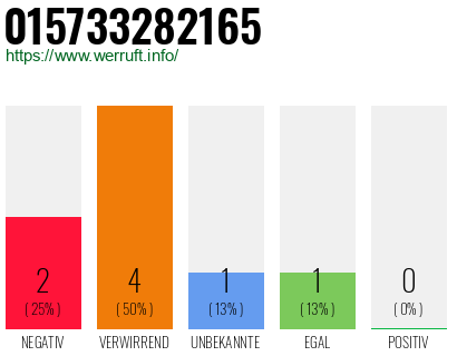 Rufnummer 015733282165 Telefonnummer 015733282165