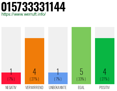 Rufnummer 015733331144 Telefonnummer 015733331144