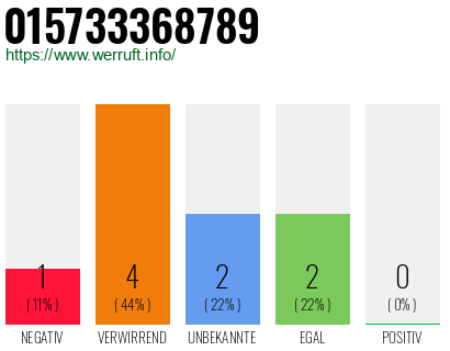 Rufnummer 015733368789 Telefonnummer 015733368789