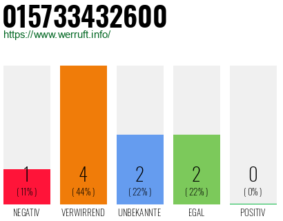 Rufnummer 015733432600 Telefonnummer 015733432600