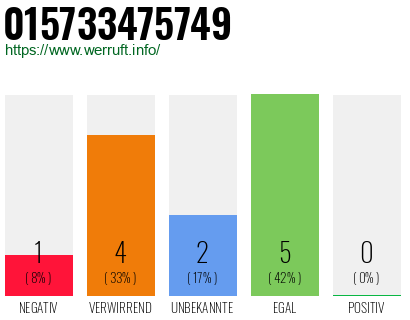 Rufnummer 015733475749 Telefonnummer 015733475749