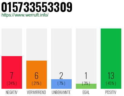 Rufnummer 015733553309 Telefonnummer 015733553309