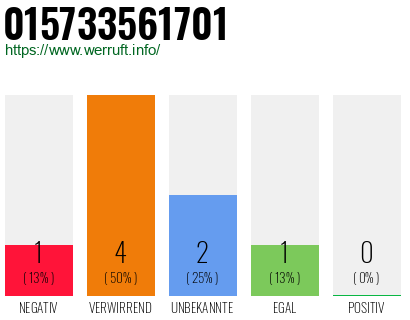 Rufnummer 015733561701 Telefonnummer 015733561701