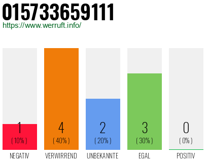 Rufnummer 015733659111 Telefonnummer 015733659111