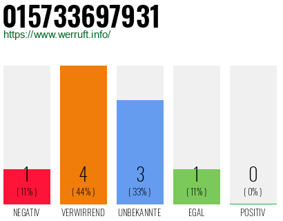 Rufnummer 015733697931 Telefonnummer 015733697931