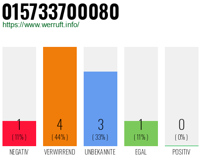 Rufnummer 015733700080 Telefonnummer 015733700080