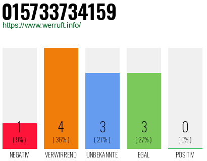 Rufnummer 015733734159 Telefonnummer 015733734159