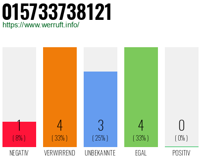 Rufnummer 015733738121 Telefonnummer 015733738121