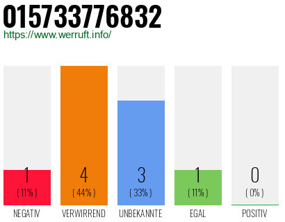 Rufnummer 015733776832 Telefonnummer 015733776832