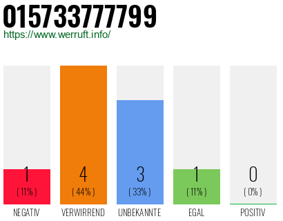 Rufnummer 015733777799 Telefonnummer 015733777799