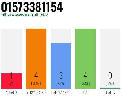 Rufnummer 01573381154 Telefonnummer 01573381154