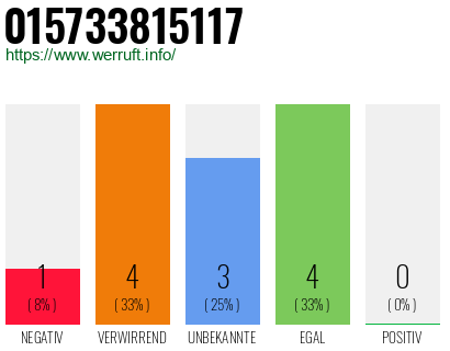Rufnummer 015733815117 Telefonnummer 015733815117