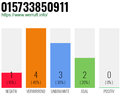 Rufnummer 015733850911 Telefonnummer 015733850911