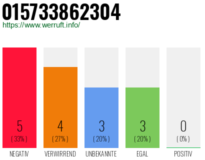 Rufnummer 015733862304 Telefonnummer 015733862304