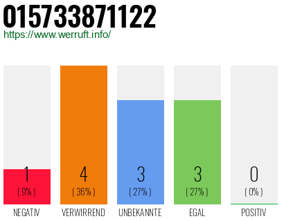 Rufnummer 015733871122 Telefonnummer 015733871122