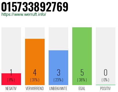 Rufnummer 015733892769 Telefonnummer 015733892769