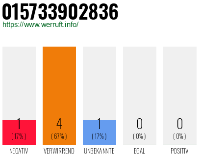 Rufnummer 015733902836 Telefonnummer 015733902836