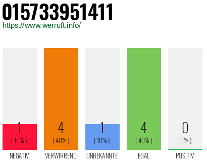 Rufnummer 015733951411 Telefonnummer 015733951411