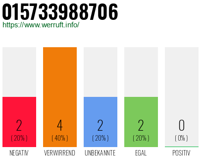 Rufnummer 015733988706 Telefonnummer 015733988706