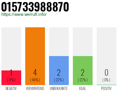 Rufnummer 015733988870 Telefonnummer 015733988870