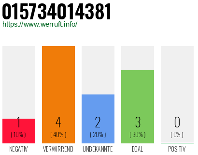 Rufnummer 015734014381 Telefonnummer 015734014381