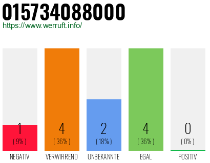 Rufnummer 015734088000 Telefonnummer 015734088000